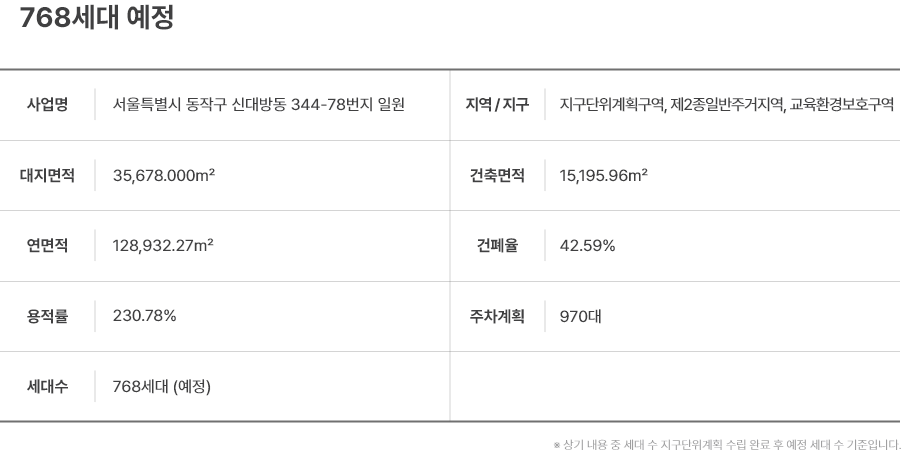 사업명 서울특별시 동작구 신대방동 344-78번지 일원 지역/지구 지구단위계획구역, 제2종일반주거지역, 교육환경보호구역 대지면적 35,678.000㎡ 건축면적 15,195.96㎡ 연면적 128,932.27㎡ 건폐율 42.59% 용적률 230.78% 주차계획 970대 세대수 768세대 (예정)